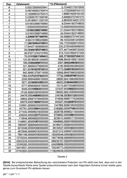 With appropriate consideration of the various powers of Phi, you notice that in the
table adjacent values of a column, amazing way, according to the following scheme, again and again,
just the basic value of Phi to add: